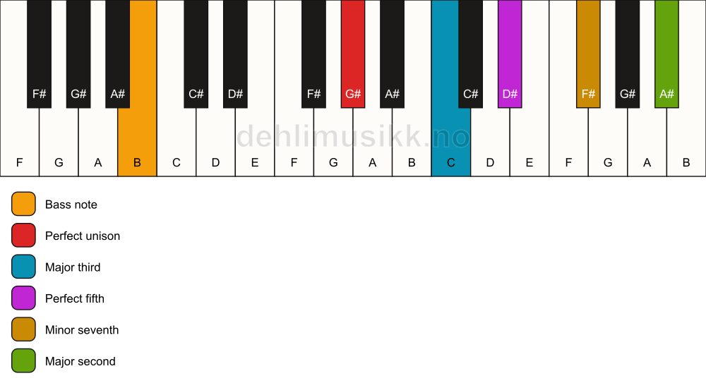 Piano keyboard showing the notes for a G# 9/B chord