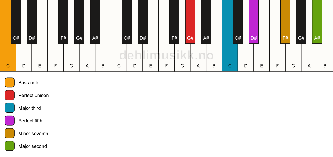 Piano keyboard showing the notes for a G# 9/C chord