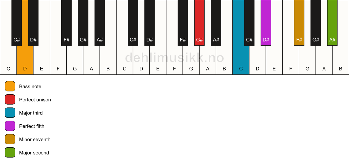 Piano keyboard showing the notes for a G# 9/D chord