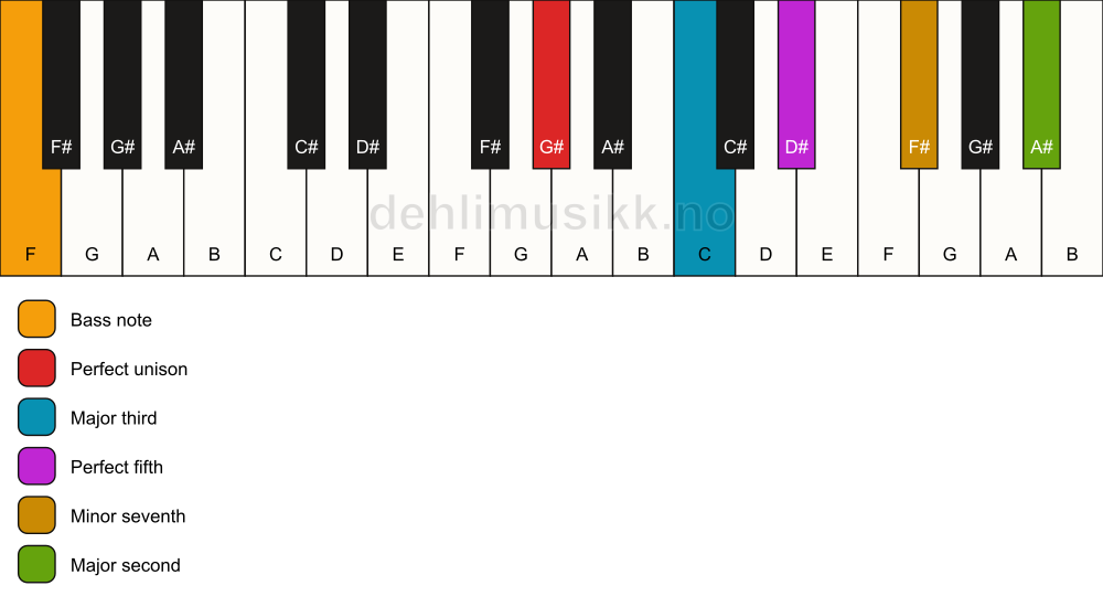 Piano keyboard showing the notes for a G# 9/F chord