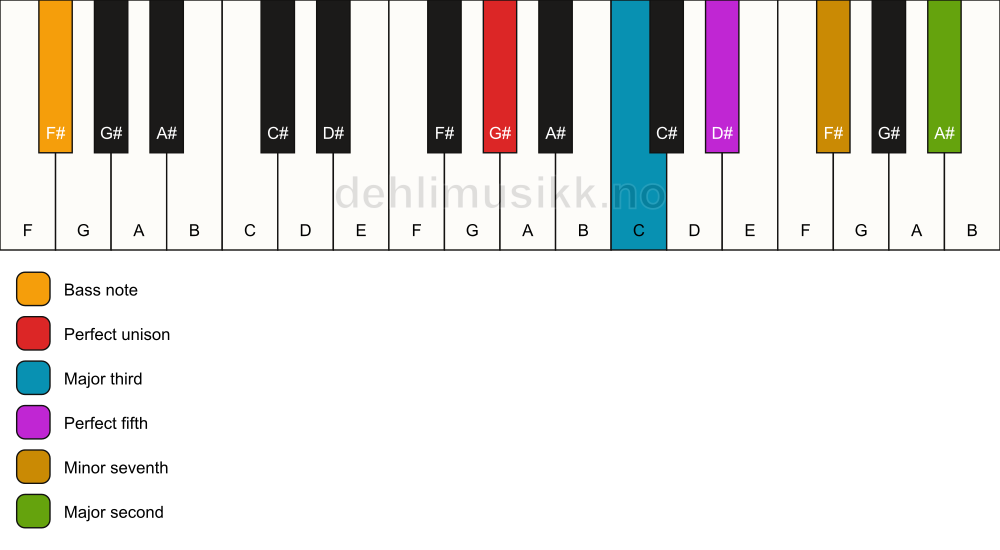 Piano keyboard showing the notes for a G# 9/F# chord