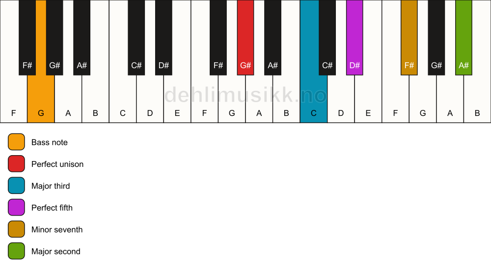 Piano keyboard showing the notes for a G# 9/G chord