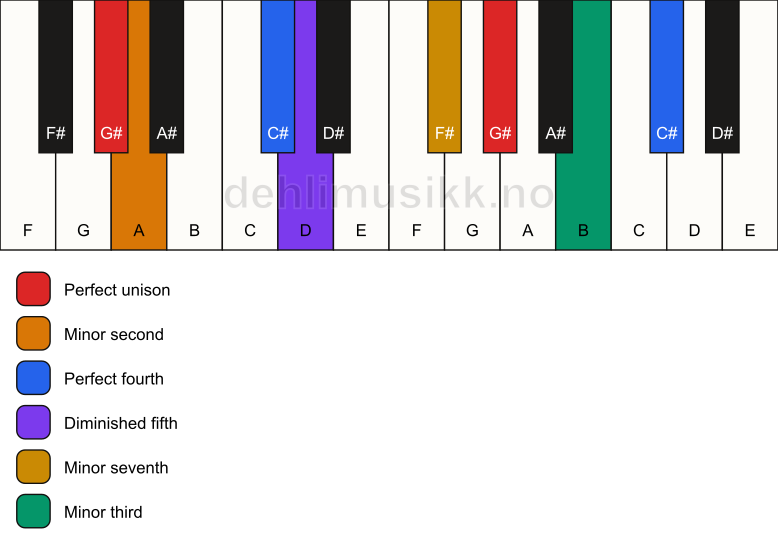 Piano keyboard showing the notes for a G# Magic chord chord