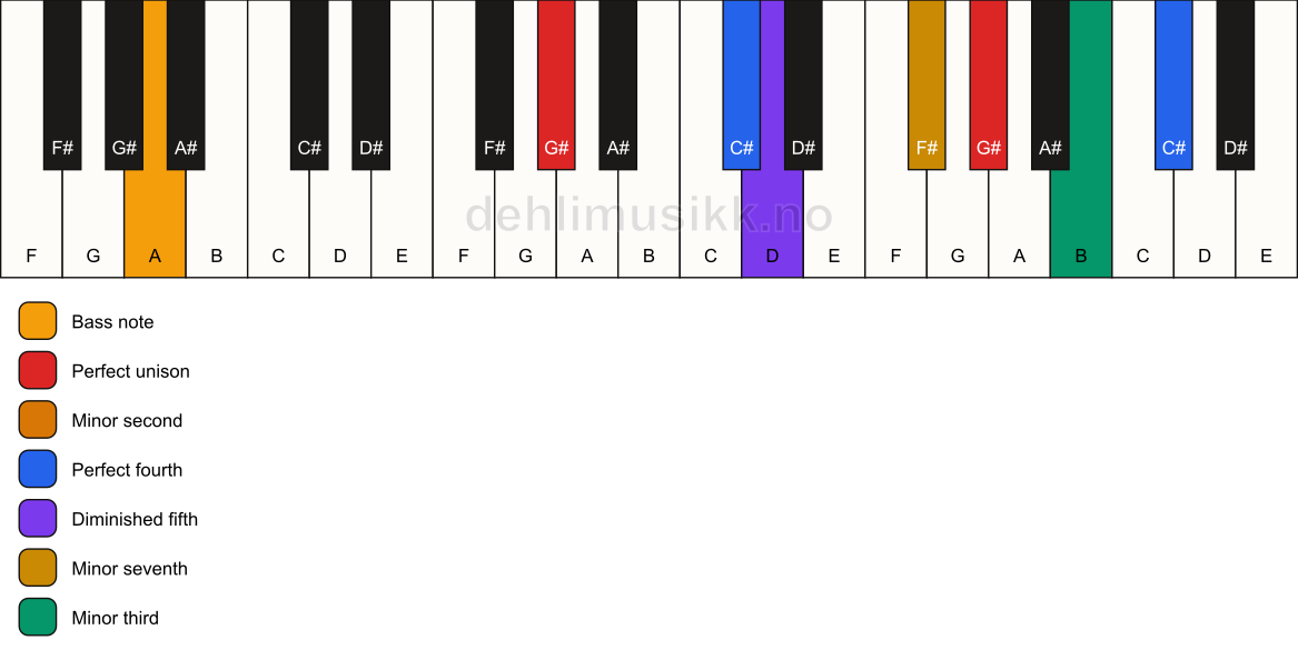 Piano keyboard showing the notes for a G# Magic chord/A chord