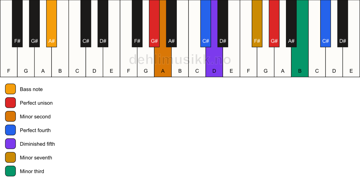 Piano keyboard showing the notes for a G# Magic chord/A# chord