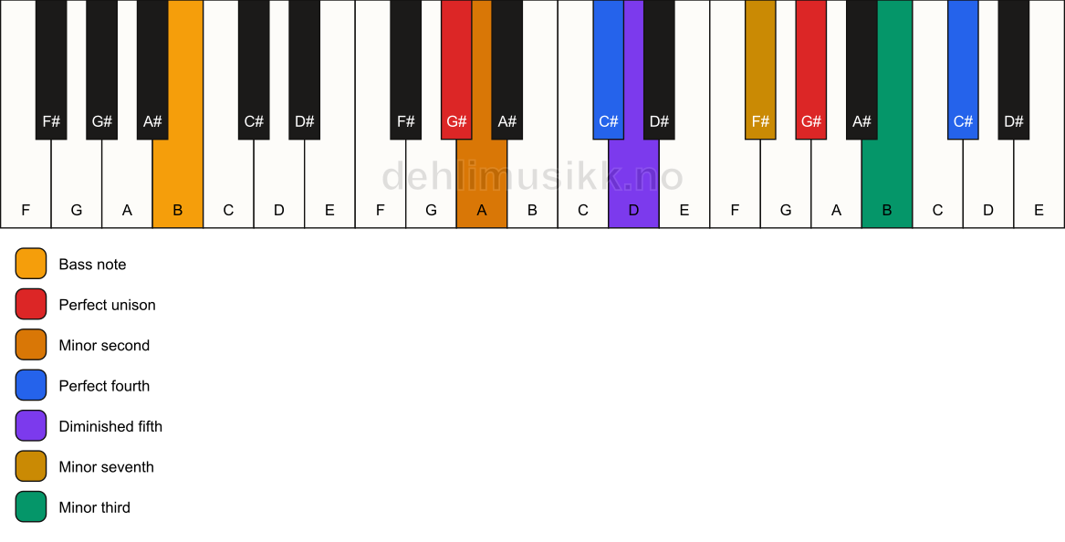 Piano keyboard showing the notes for a G# Magic chord/B chord