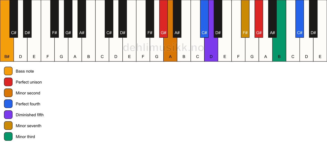 Piano keyboard showing the notes for a G# Magic chord/B# chord
