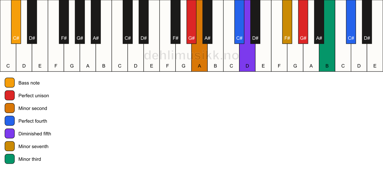 Piano keyboard showing the notes for a G# Magic chord/C# chord