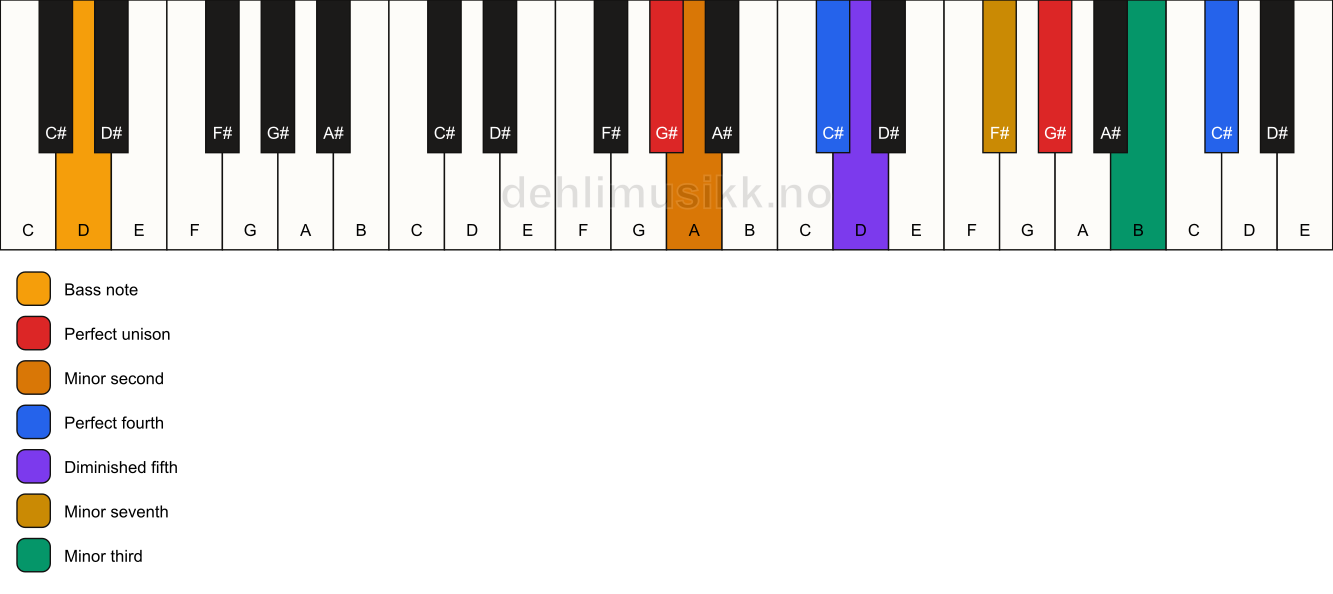 Piano keyboard showing the notes for a G# Magic chord/D chord