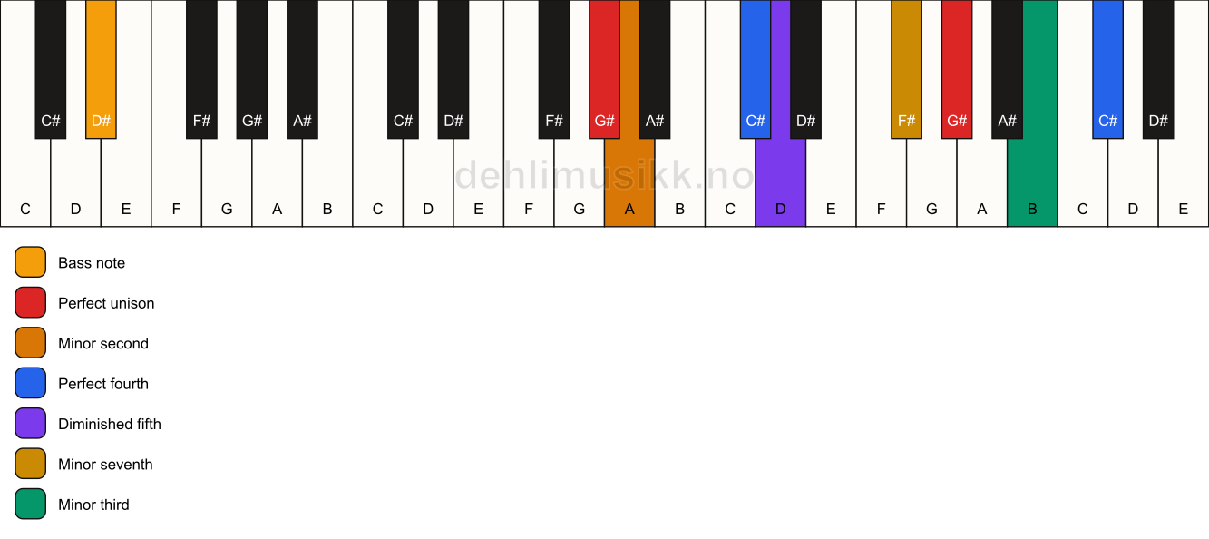 Piano keyboard showing the notes for a G# Magic chord/D# chord