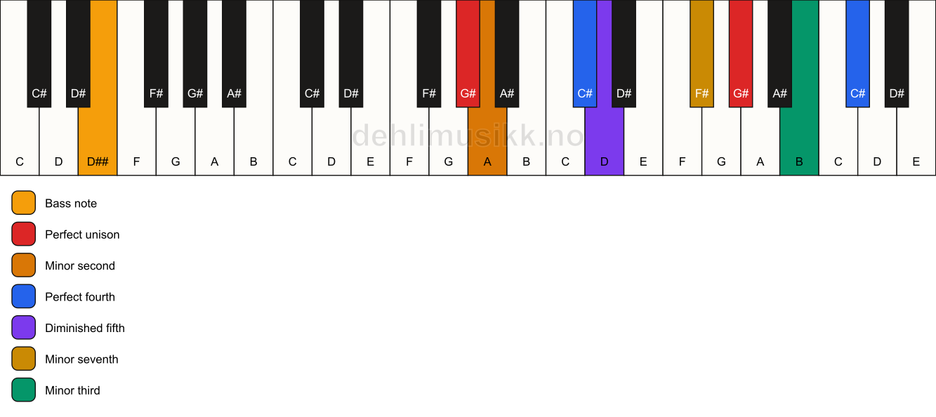 Piano keyboard showing the notes for a G# Magic chord/D## chord