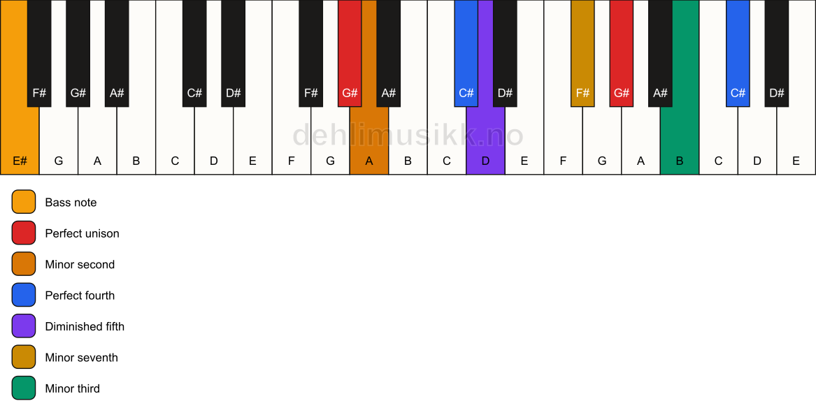 Piano keyboard showing the notes for a G# Magic chord/E# chord