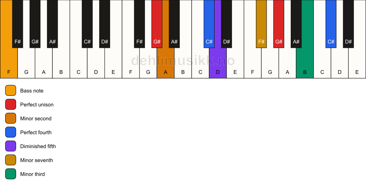 Piano keyboard showing the notes for a G# Magic chord/F chord