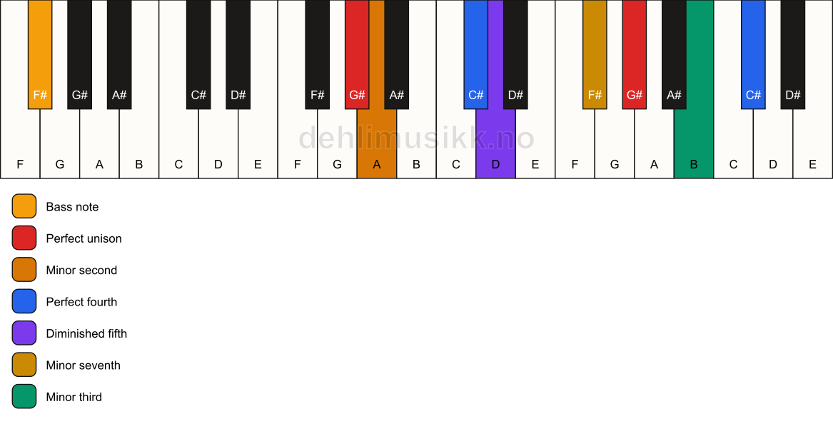 Piano keyboard showing the notes for a G# Magic chord/F# chord