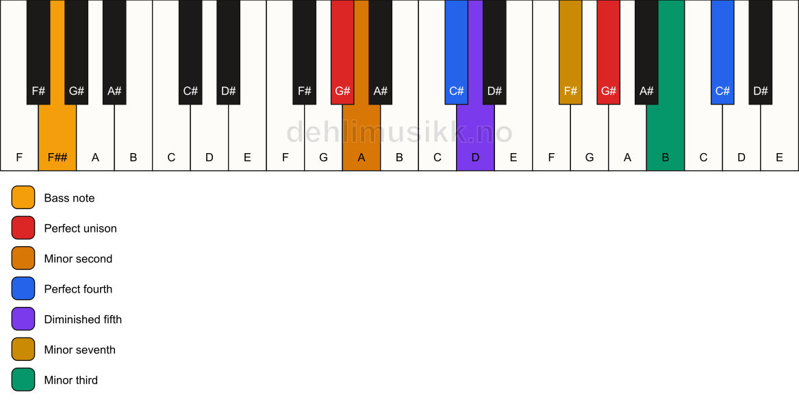 Piano keyboard showing the notes for a G# Magic chord/F## chord