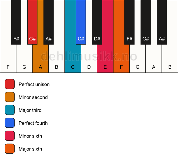 Piano keyboard showing the notes for a G# undefined chord