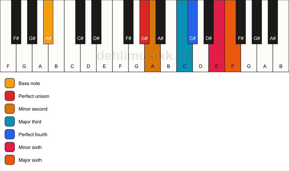 Piano keyboard showing the notes for a G# undefined/A# chord