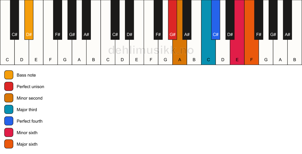 Piano keyboard showing the notes for a G# undefined/D# chord