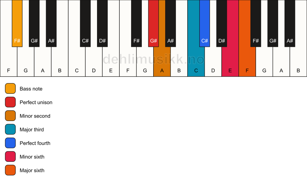 Piano keyboard showing the notes for a G# undefined/F# chord