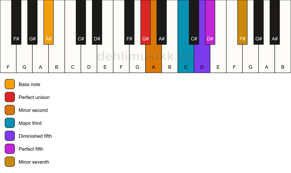 Piano keyboard showing the notes for a G# Petrushka chord/A# chord