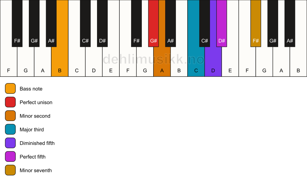 Piano keyboard showing the notes for a G# Petrushka chord/B chord