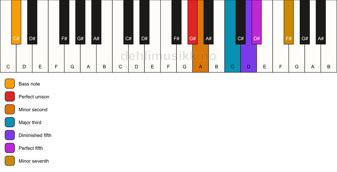 Piano keyboard showing the notes for a G# Petrushka chord/C# chord