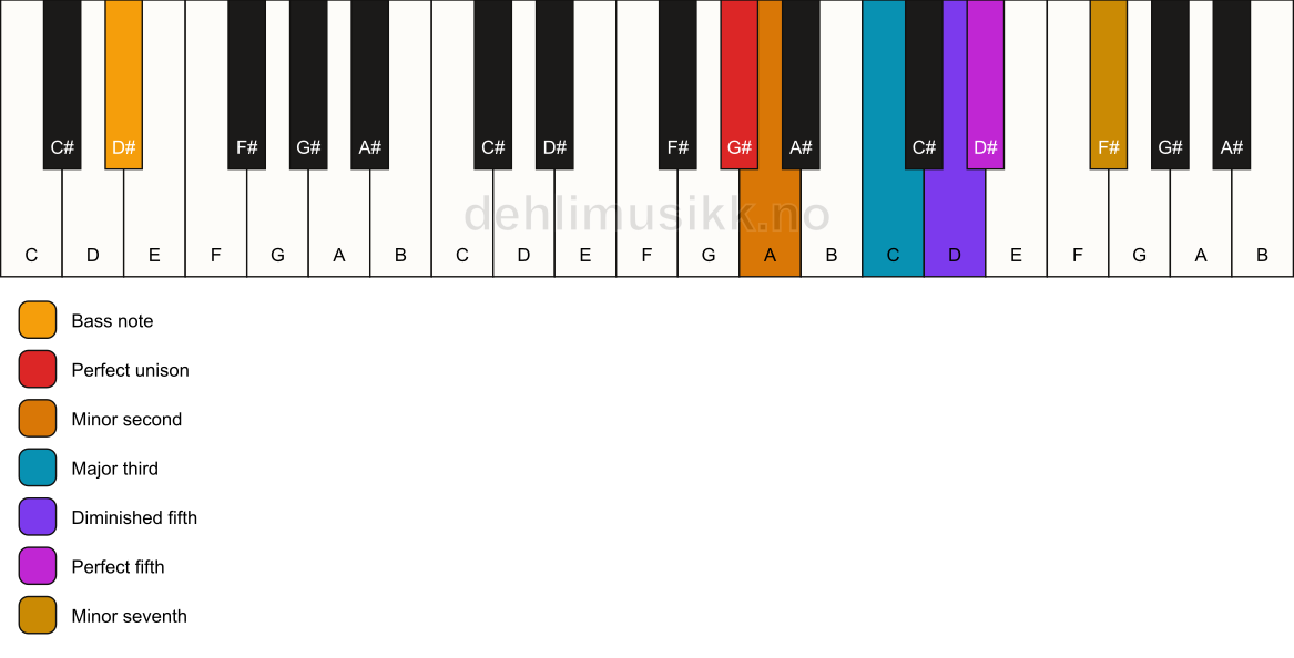Piano keyboard showing the notes for a G# Petrushka chord/D# chord