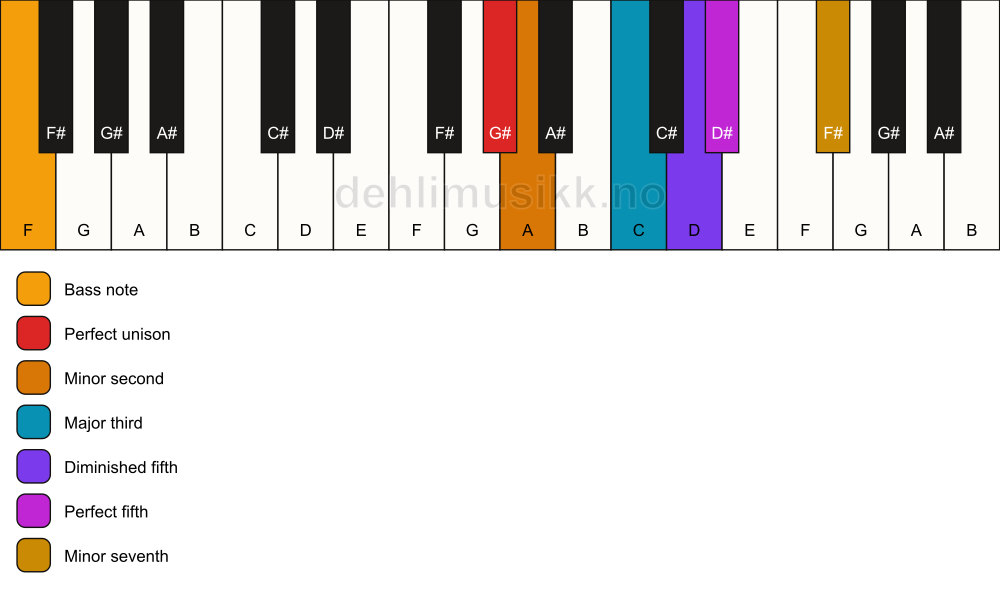 Piano keyboard showing the notes for a G# Petrushka chord/F chord