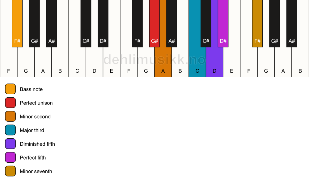 Piano keyboard showing the notes for a G# Petrushka chord/F# chord
