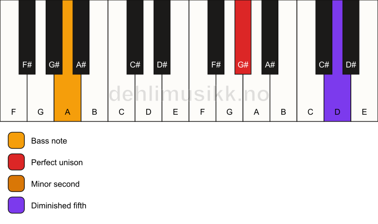 Piano keyboard showing the notes for a G# Viennese trichord/A chord