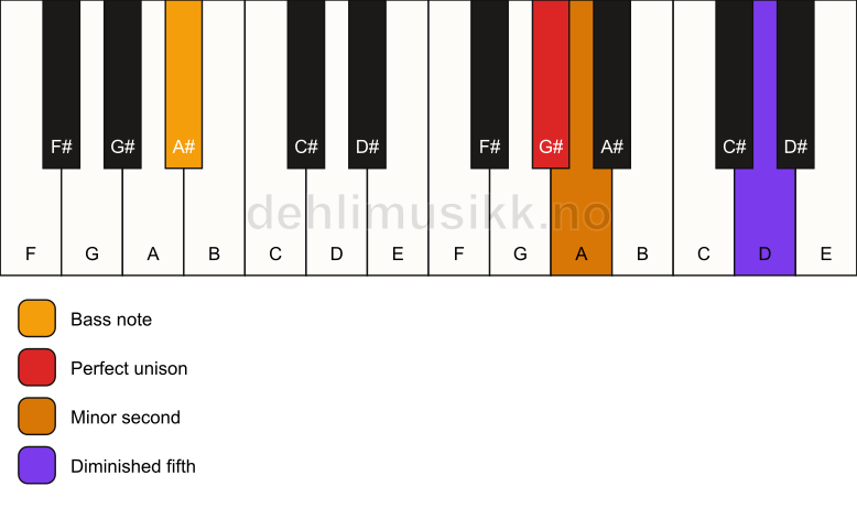Piano keyboard showing the notes for a G# Viennese trichord/A# chord