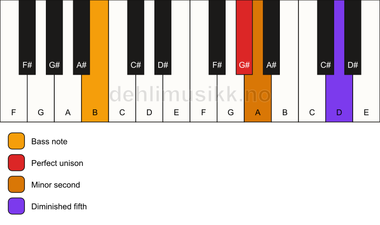 Piano keyboard showing the notes for a G# Viennese trichord/B chord