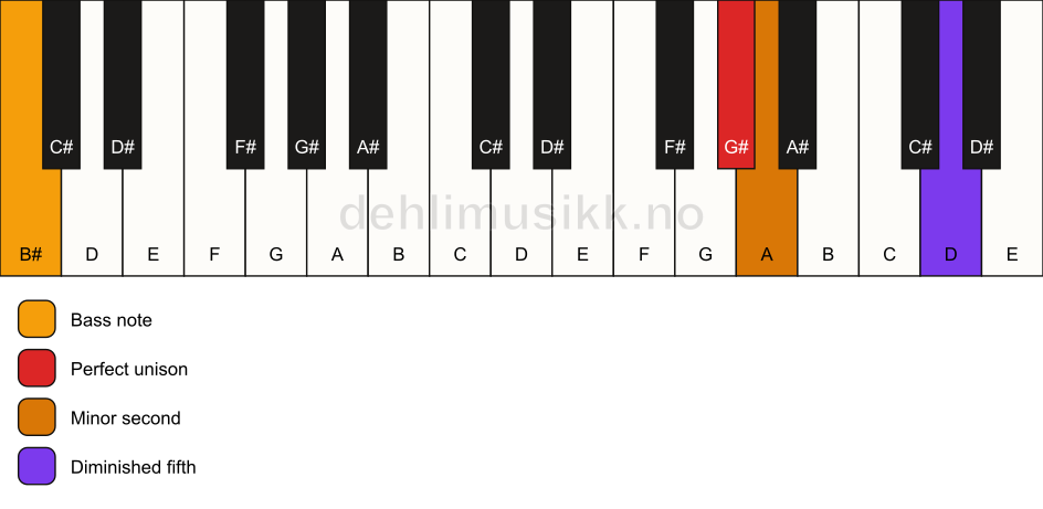 Piano keyboard showing the notes for a G# Viennese trichord/B# chord