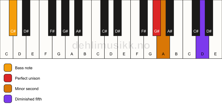 Piano keyboard showing the notes for a G# Viennese trichord/C# chord