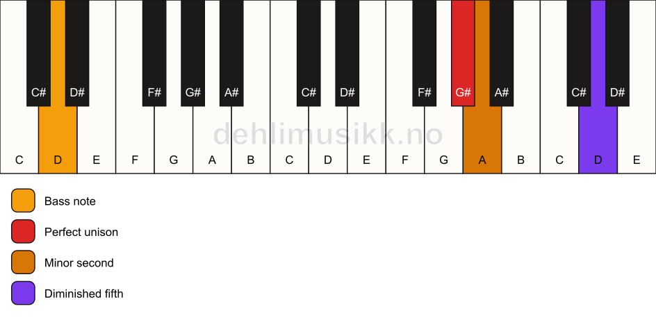 Piano keyboard showing the notes for a G# Viennese trichord/D chord