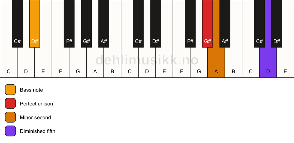 Piano keyboard showing the notes for a G# Viennese trichord/D# chord
