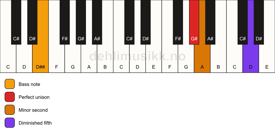 Piano keyboard showing the notes for a G# Viennese trichord/D## chord