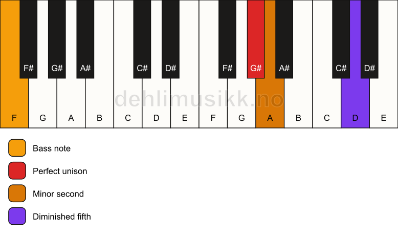 Piano keyboard showing the notes for a G# Viennese trichord/F chord