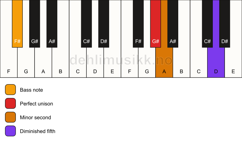 Piano keyboard showing the notes for a G# Viennese trichord/F# chord