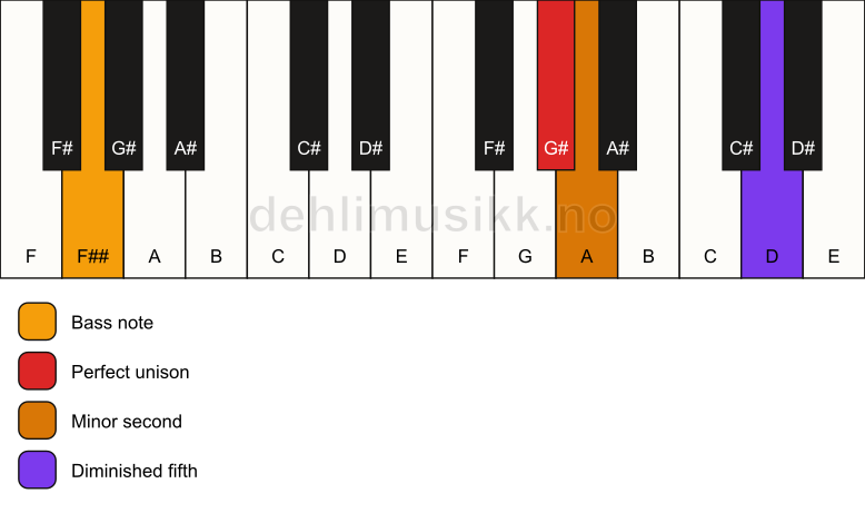 Piano keyboard showing the notes for a G# Viennese trichord/F## chord