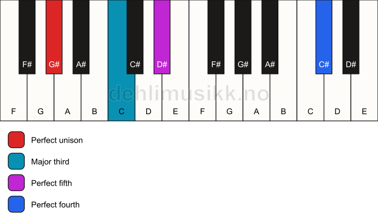 Piano keyboard showing the notes for a G# add11 chord