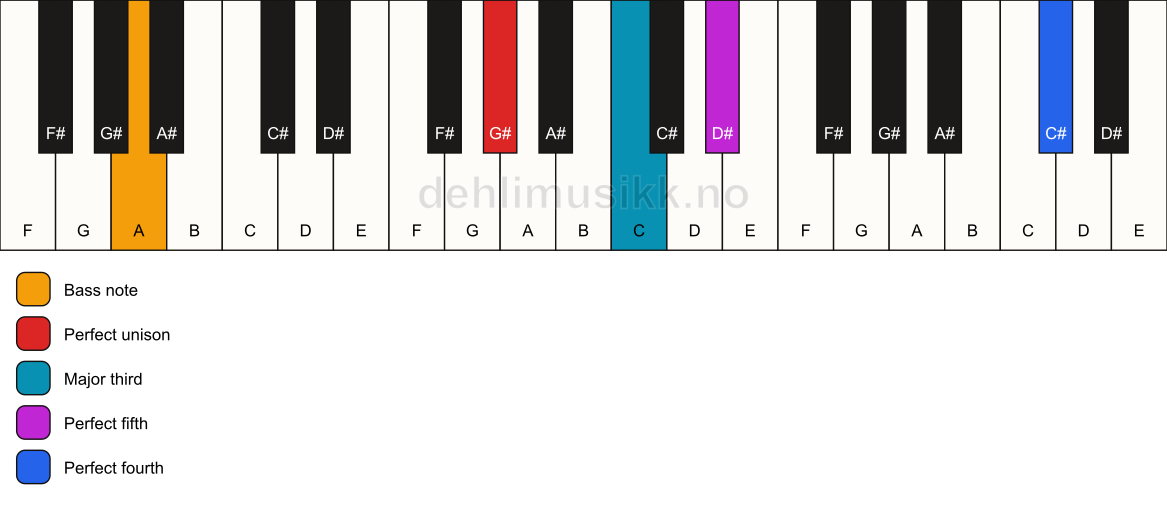 Piano keyboard showing the notes for a G# add11/A chord