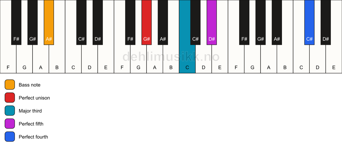 Piano keyboard showing the notes for a G# add11/A# chord