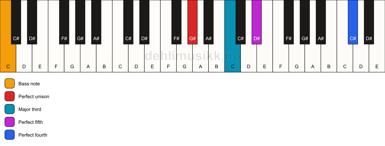Piano keyboard showing the notes for a G# add11/C chord