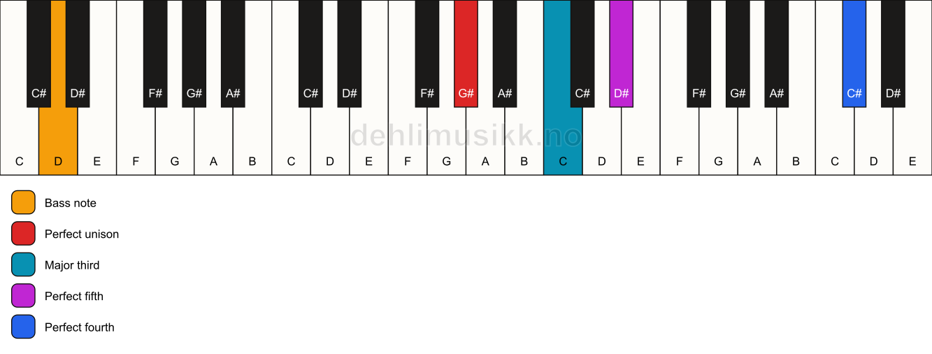 Piano keyboard showing the notes for a G# add11/D chord