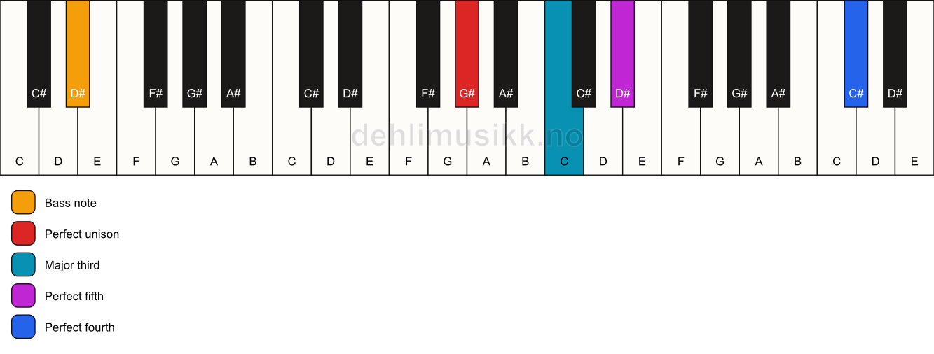 Piano keyboard showing the notes for a G# add11/D# chord