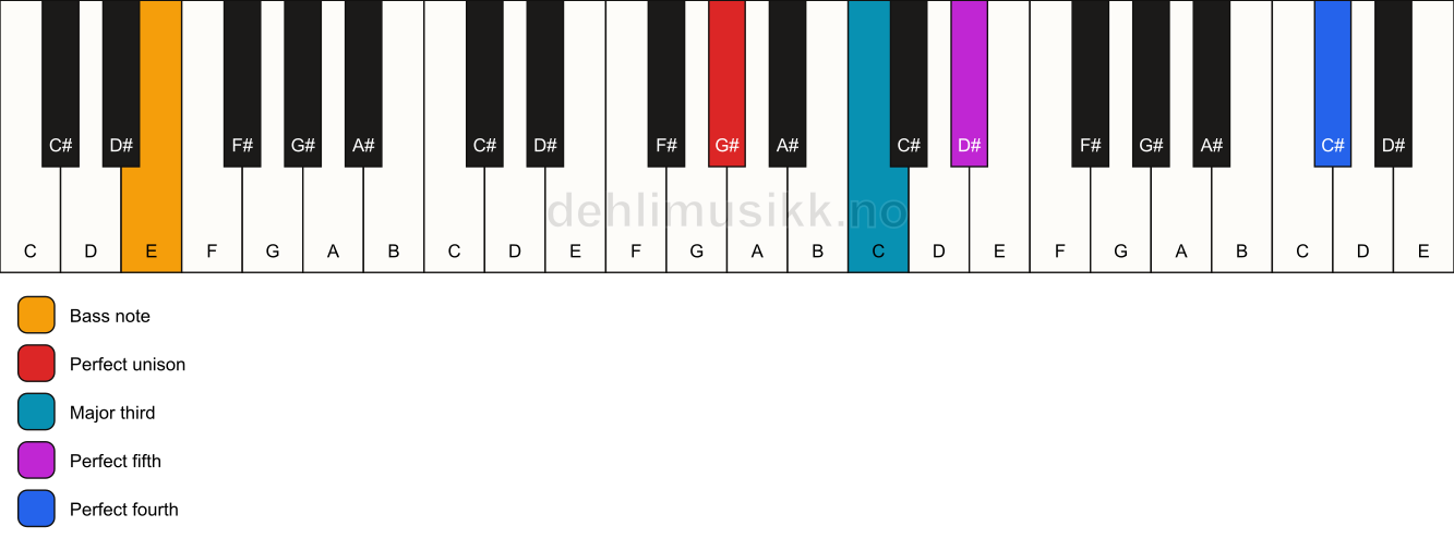Piano keyboard showing the notes for a G# add11/E chord