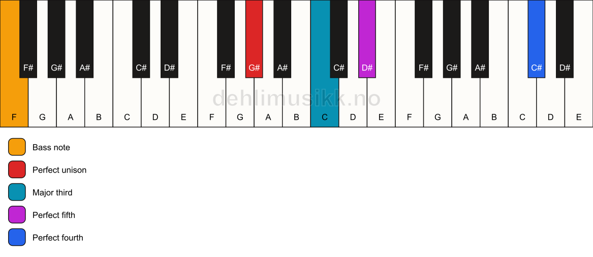 Piano keyboard showing the notes for a G# add11/F chord