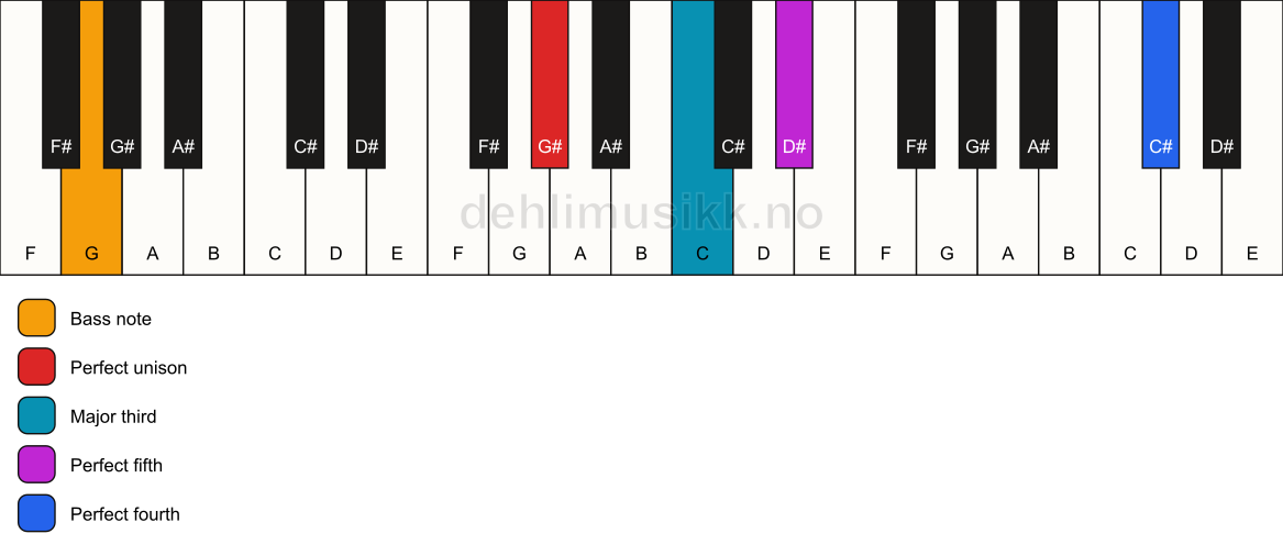 Piano keyboard showing the notes for a G# add11/G chord