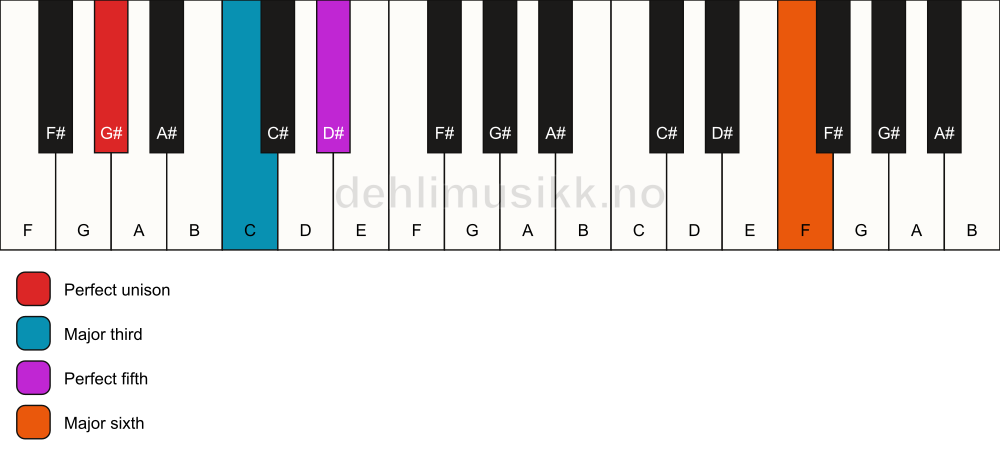 Piano keyboard showing the notes for a G# add13 chord